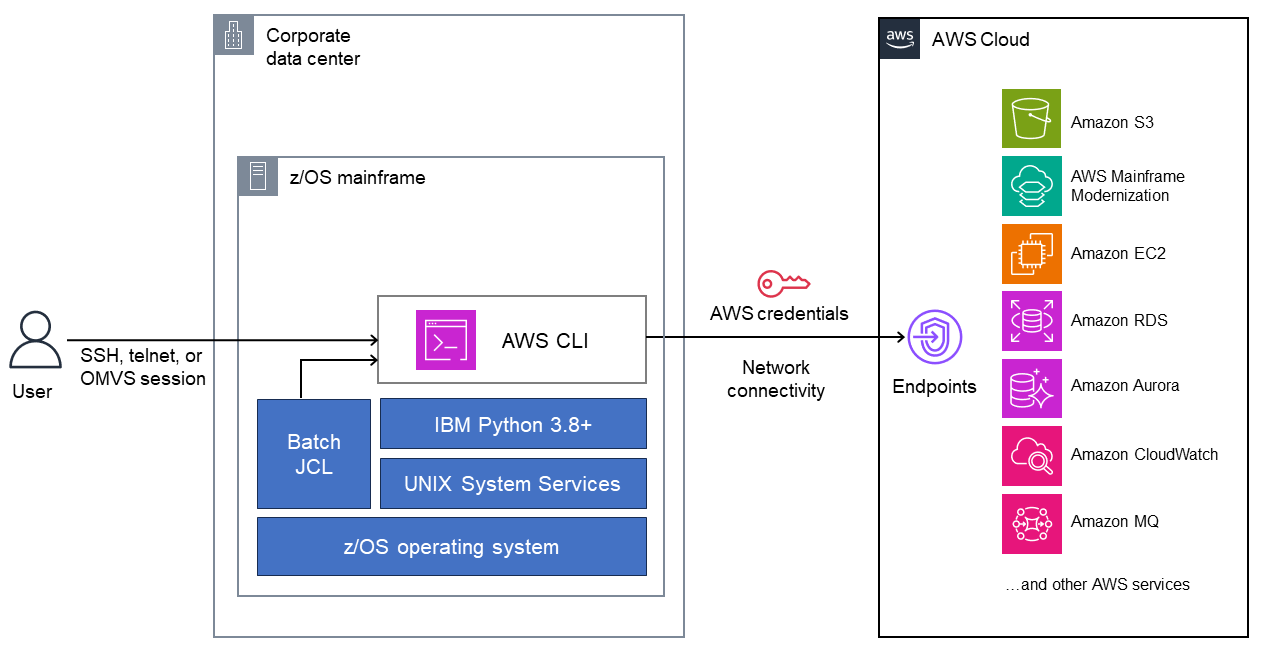 AWS-CLI auf einem IBM z/OS-Mainframe, der auf AWS-Services zugreift.