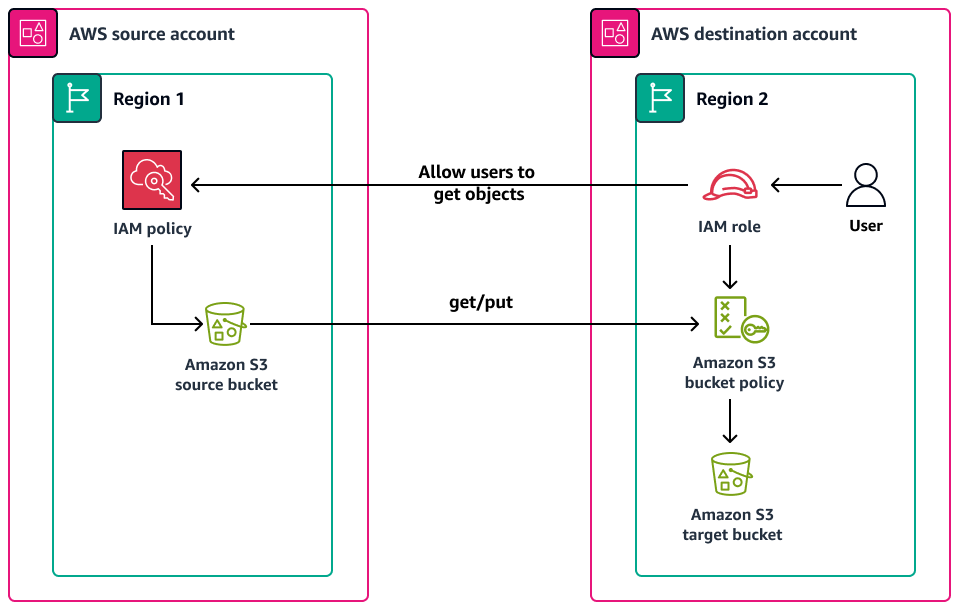 Kopieren von Amazon S3 S3-Objekten in andere Konten und Regionen mithilfe von S3 Batch Replication