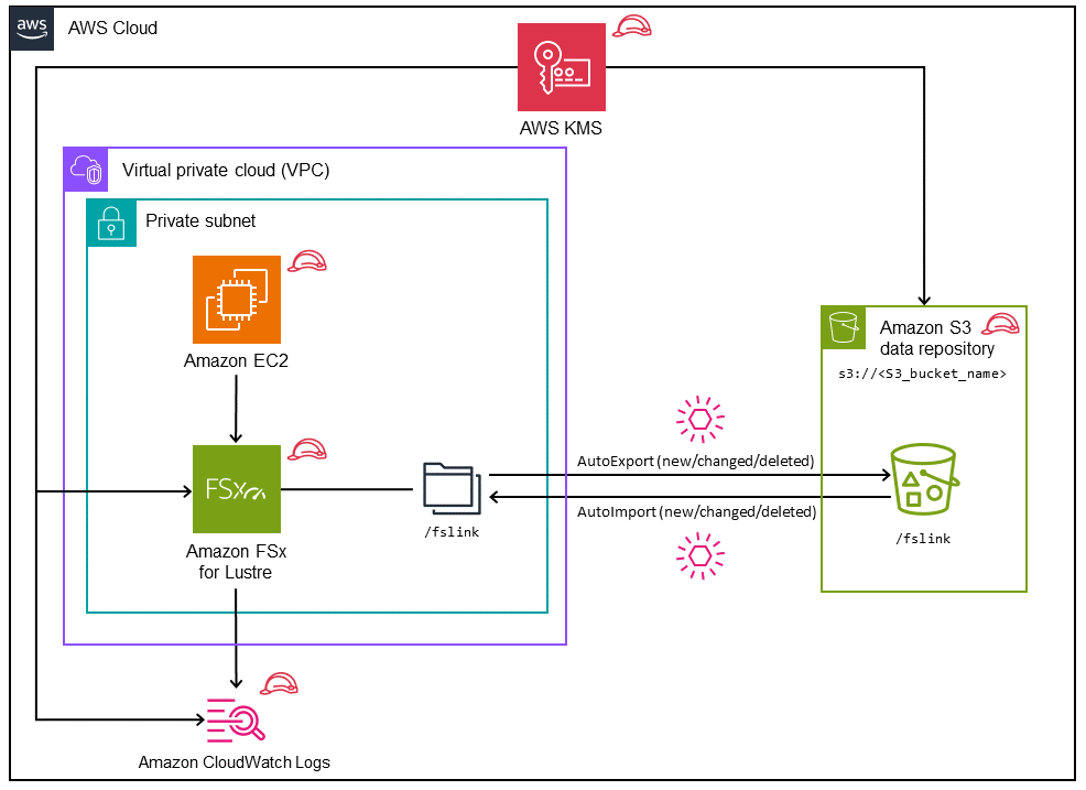 FSx für die Lustre-Bereitstellung mit AWS KMS, Amazon EC2, Amazon CloudWatch Logs und Amazon S3.