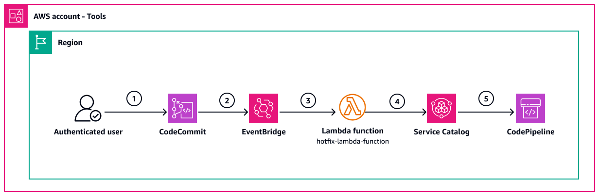 Workflow zum Löschen eines Lebenszyklusereignisses.