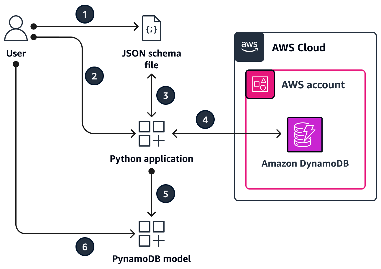 Verwenden einer Python-App zum Generieren von CRUD-Funktionen und eines PynamoDB-Modells aus DynamoDB-Tabellen.