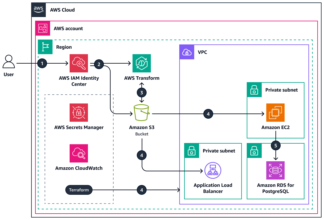 AWS Transform modernisiert eine Mainframe-Anwendung und Bereitstellung über Terraform.