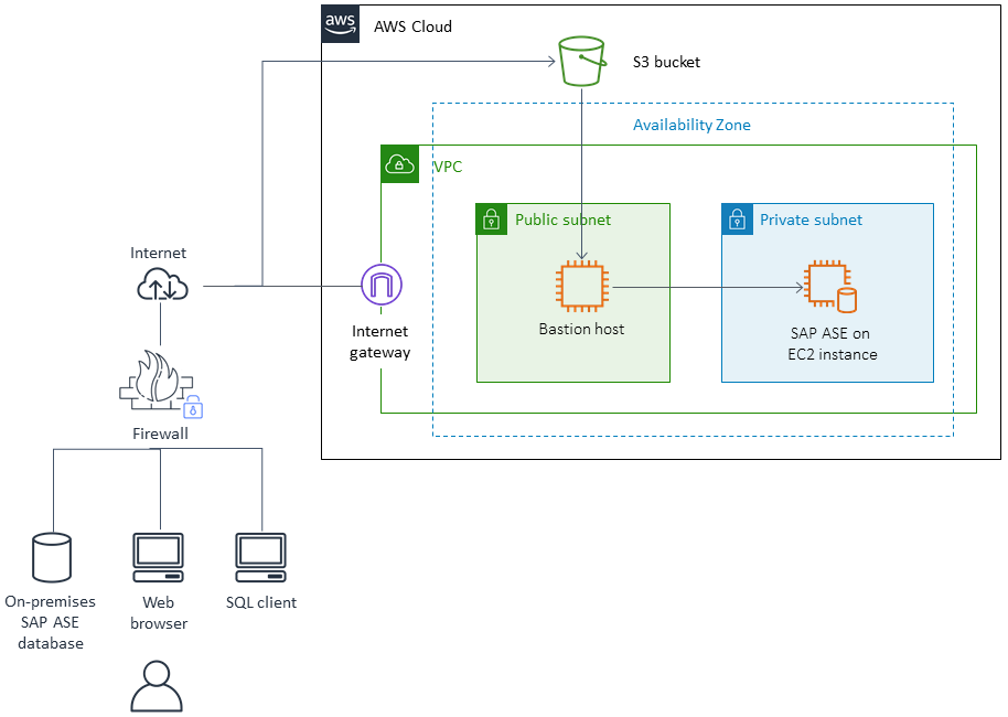 AWS Cloud architecture diagram showing SAP ASE deployment with VPC, subnets, and on-premises components.