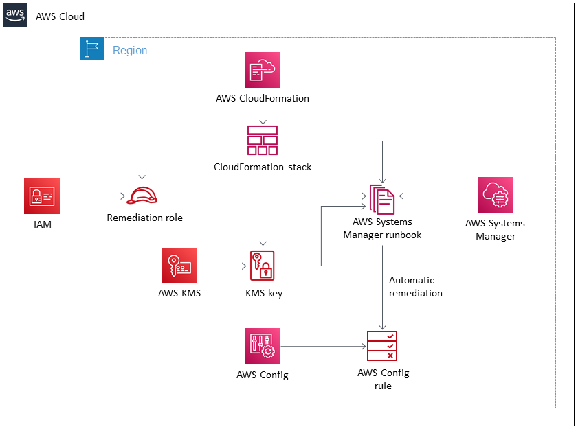 CloudFormation AWS-Implementierung zur Behebung unverschlüsselter Amazon RDS-Instances.