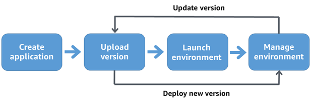 Bereitstellungsworkflow zum Erstellen einer App, zum Hochladen und Bereitstellen einer neuen Version sowie zum Aktualisieren der Version.