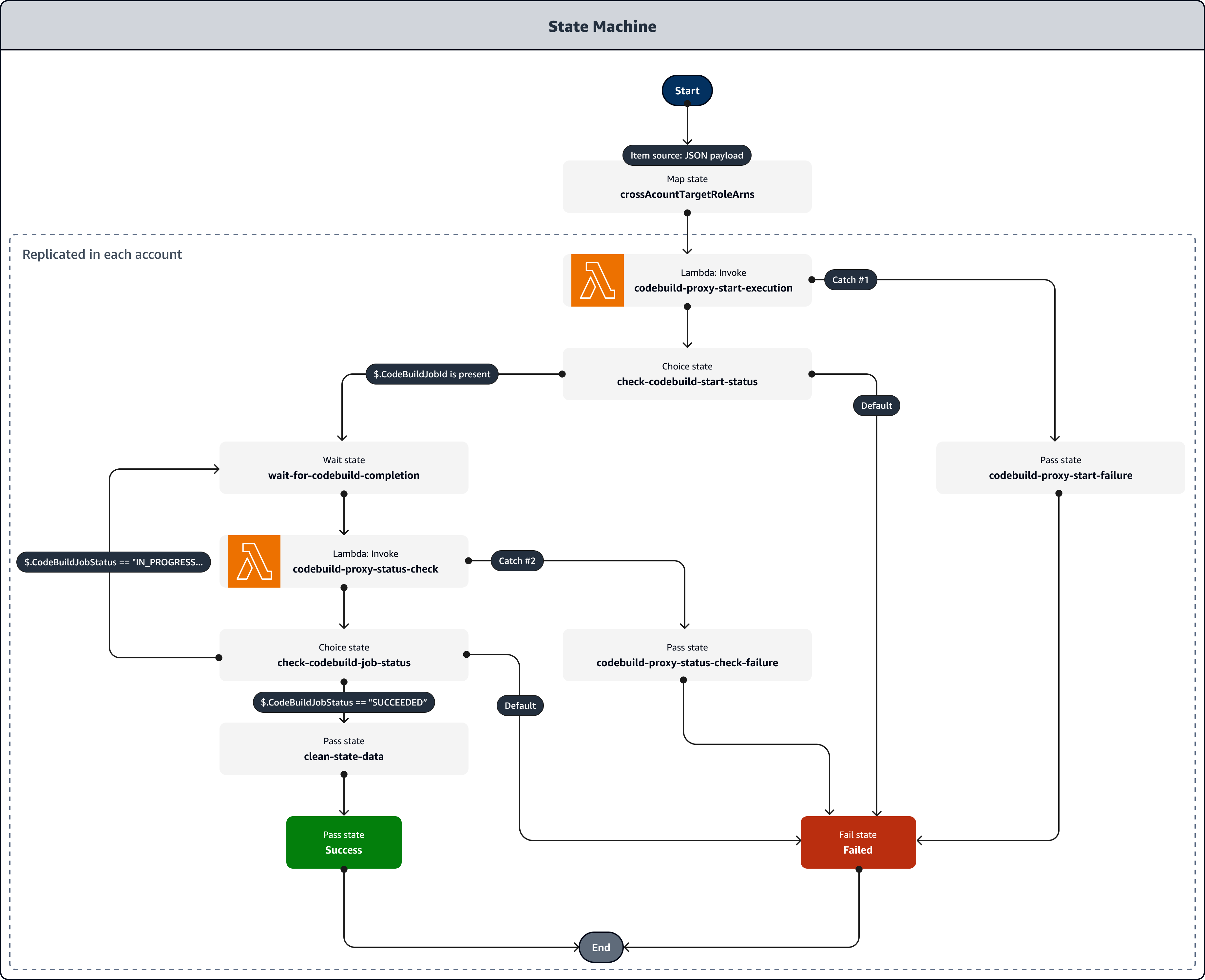Arbeitsablauf von Step Functions State Machine