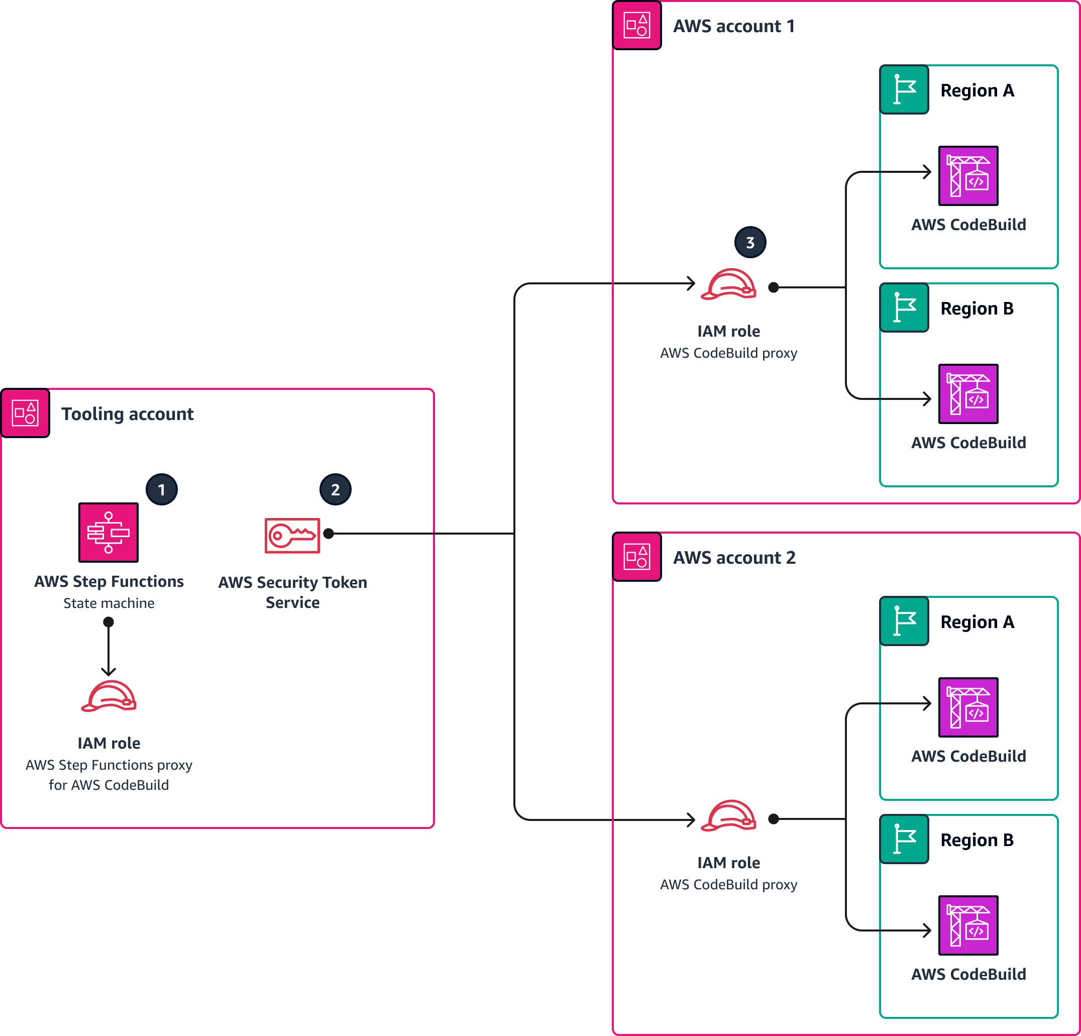 Architekturdiagramm des Starts eines CodeBuild Projekts über mehrere AWS-Konten