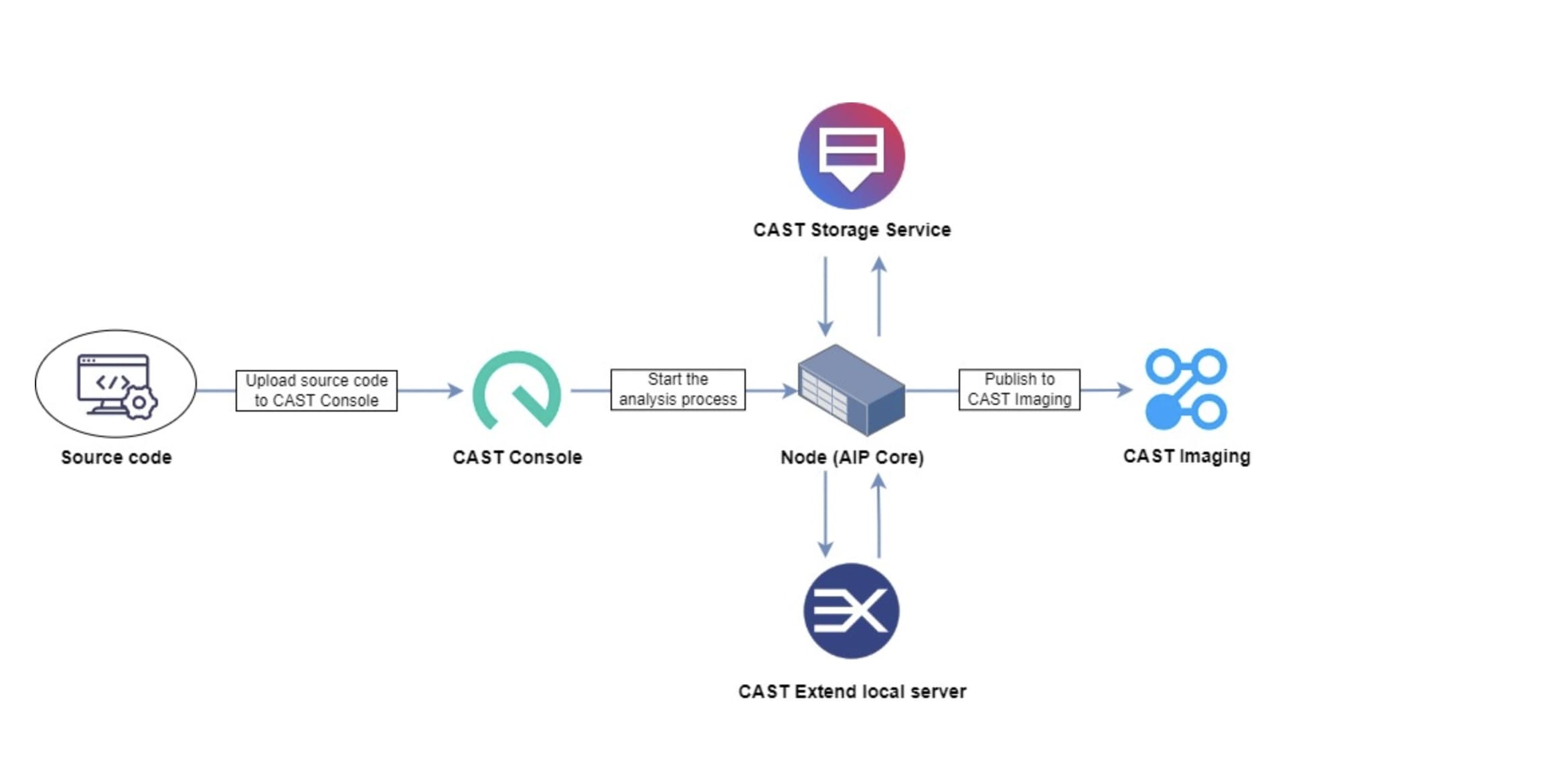 Workflow, um den Quellcode einer App über die CAST-Konsole zu integrieren und ihn dann in CAST Imaging anzuzeigen.