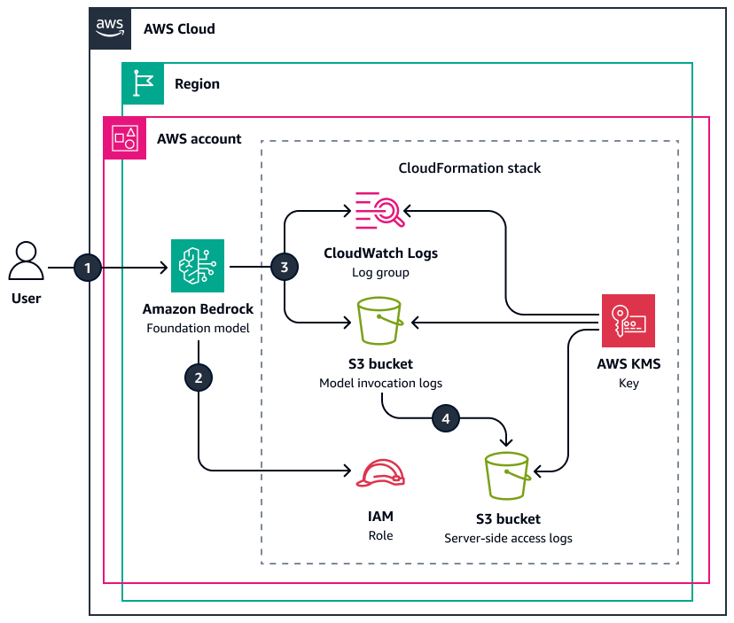 Workflow für die Protokollierung von Aufrufen eines Amazon Bedrock Foundation-Modells.