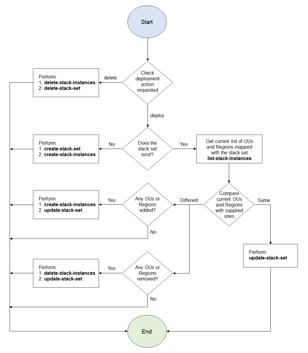 Flusskontrolle und API-Aufrufe, implementiert durch ein Python-Skript