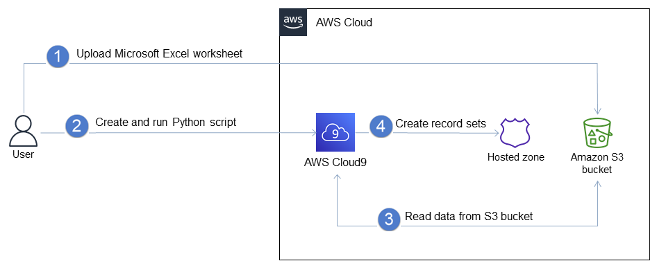 Workflow für die Massenmigration von DNS-Einträgen in eine private gehostete Route 53 53-Zone.