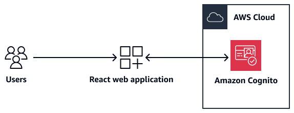 Amazon Cognito authentifiziert Benutzer für eine React-Webanwendung.