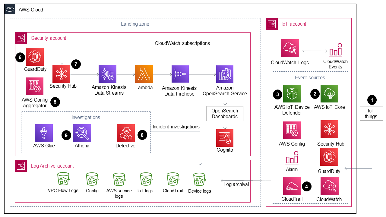 Eine Lösung, die Sicherheitsereignisse in Ihrer IoT-Umgebung in der AWS-Cloud protokolliert und überwacht.