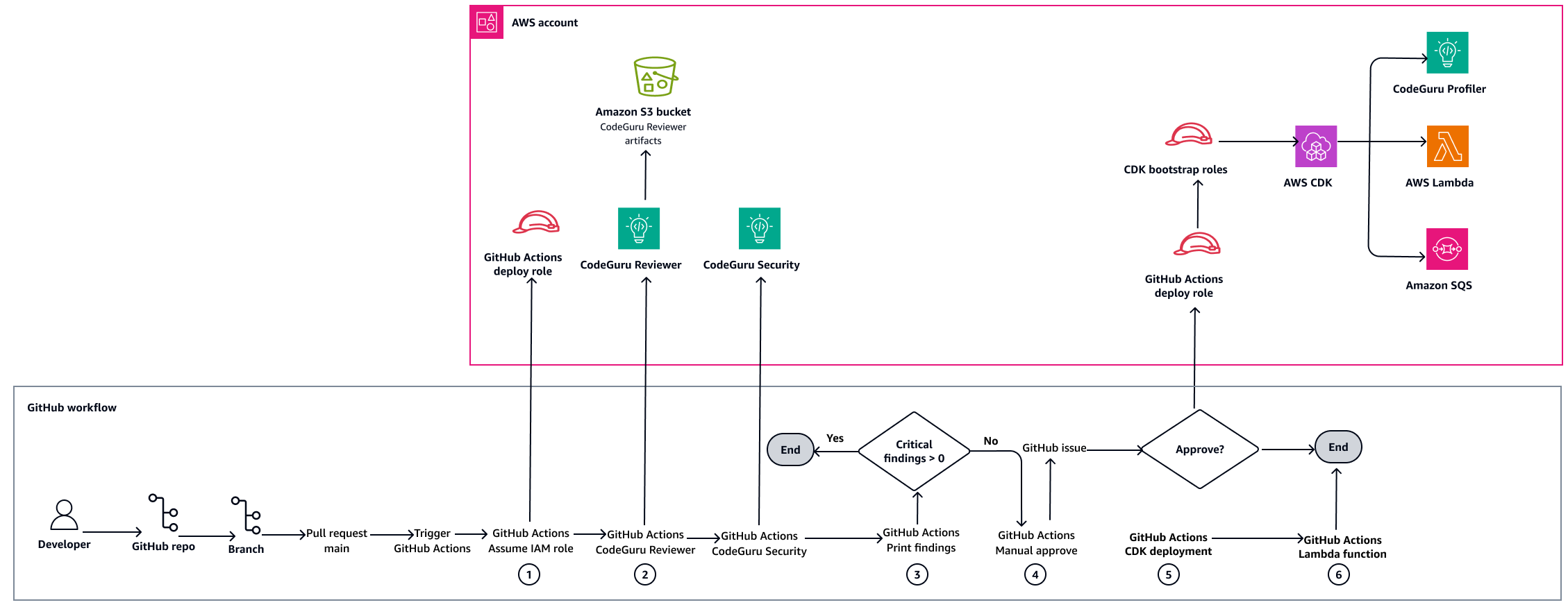 Workflow zur Integration der CodeGuru Codeüberprüfung für AWS CDK-Python-Anwendungen mithilfe von GitHub Aktionen.