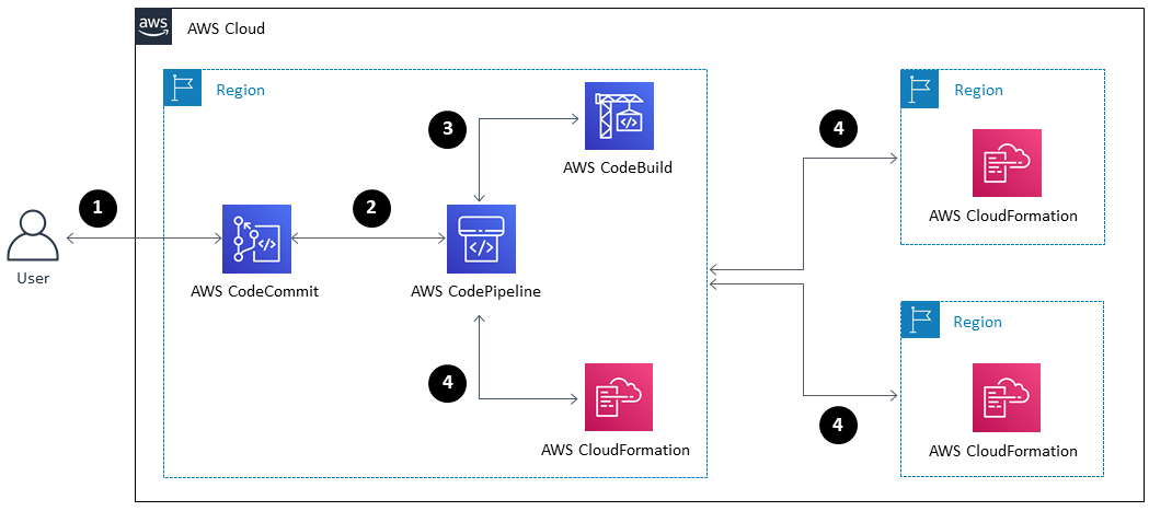 Ein CodePipeline AWS-Job, der in drei AWS-Regionen bereitgestellt wird.