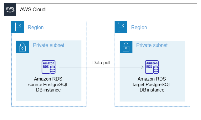 Transport von PostgreSQL-Datenbanken zwischen Amazon RDS-DB-Instances