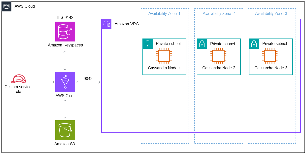 Benutzerdefinierte Servicerolle, Amazon Keyspaces und Amazon S3, wobei AWS Glue eine Verbindung zu den Knoten VPC herstellt.