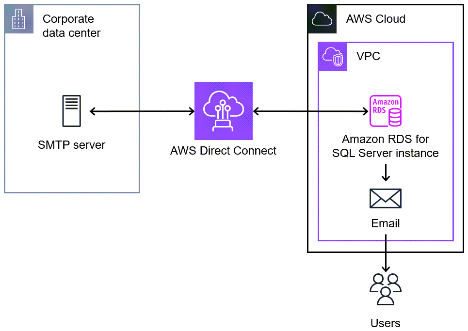 Amazon RDS for SQL Server verwendet einen lokalen SMTP-Server, um E-Mail-Benachrichtigungen an Benutzer zu senden.