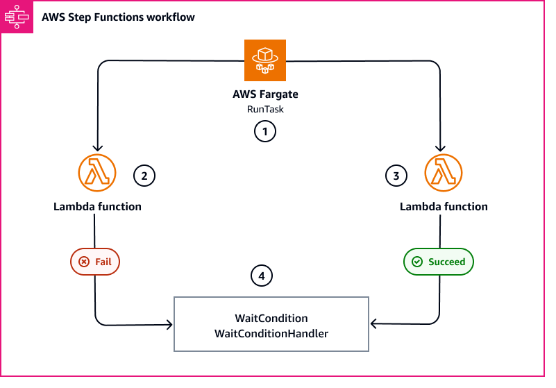AWS Step Functions Functions-Arbeitsablauf für das waitcondition-hook-for-aws Konstrukt -fargate-task.