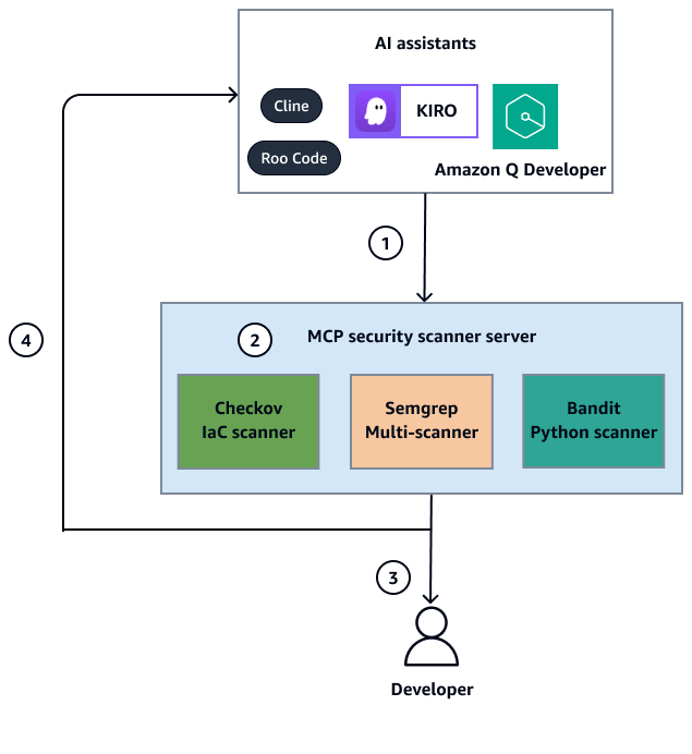 KI-Assistenten senden Code an den MCP-Sicherheitsscanner-Server, um ihn an spezialisierte Scanner weiterzuleiten. Die Scanergebnisse werden an den Entwickler gesendet.