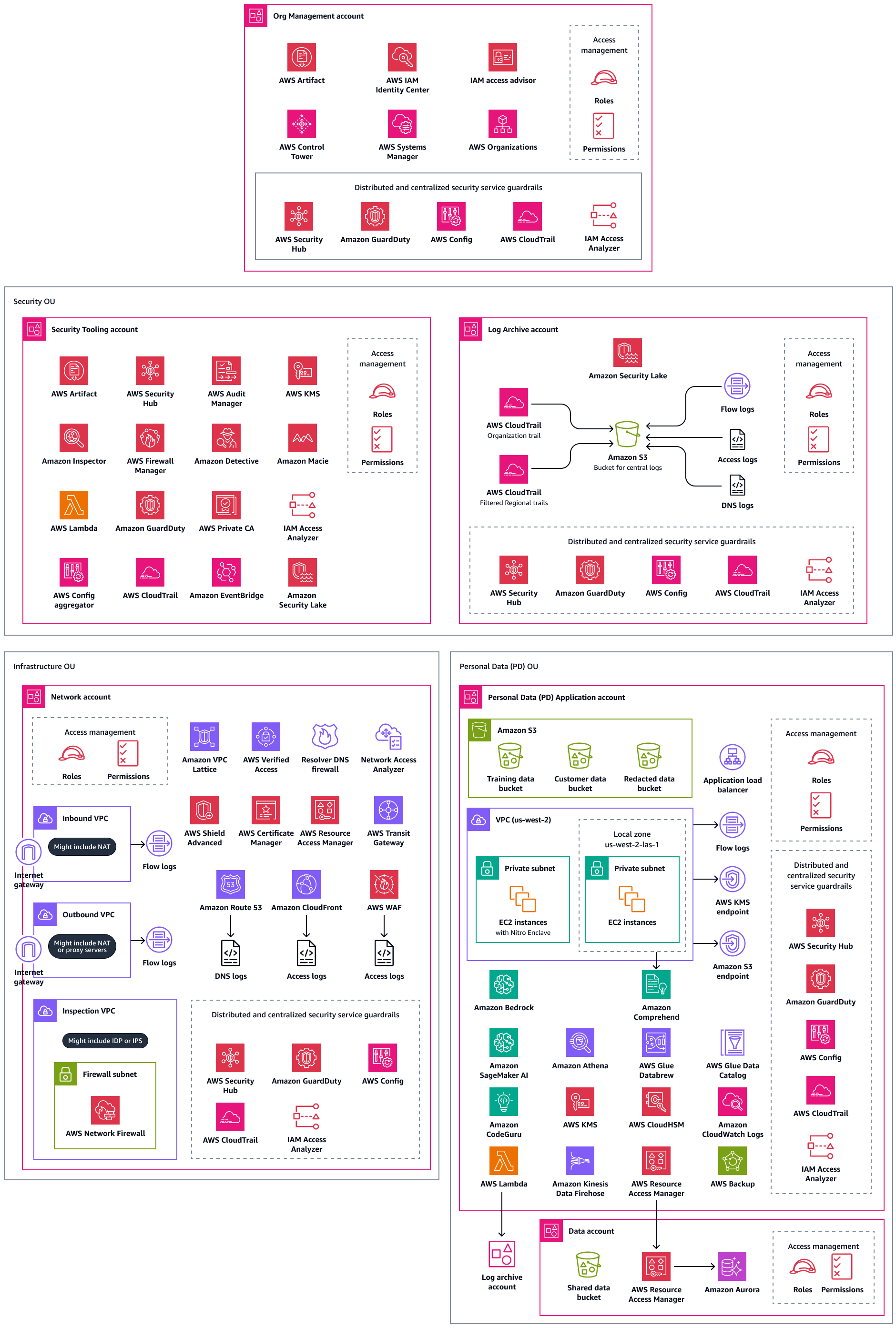 Diagramm der AWS Dienste, die in der AWS Privacy Reference Architecture bereitgestellt werden