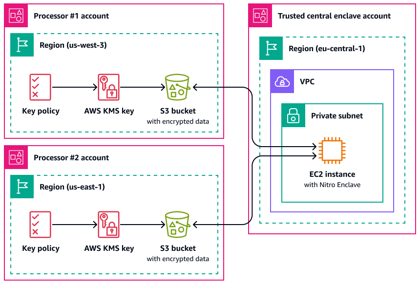 Verwendung von AWS Nitro Enclave zur Verarbeitung verschlüsselter Daten in Amazon S3 S3-Buckets in verschiedenen Konten.