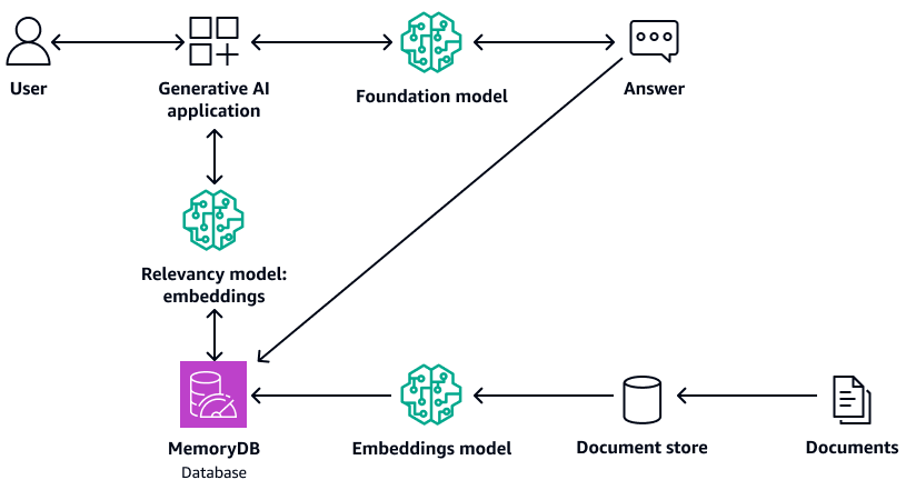 Eine generative KI-Anwendung, die Kontext aus einer MemoryDB-Vektordatenbank abruft.