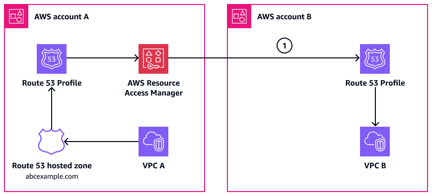 Diagram showing AWS-Konto A and B with Route 53 profiles, VPCs, and AWS Resource Access Manager.