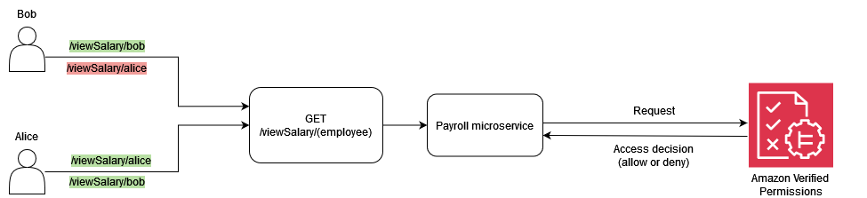 Beispiel für eine grundlegende ABAC-Implementierung mit Amazon Verified Permissions und Cedar zur Implementierung eines PDP