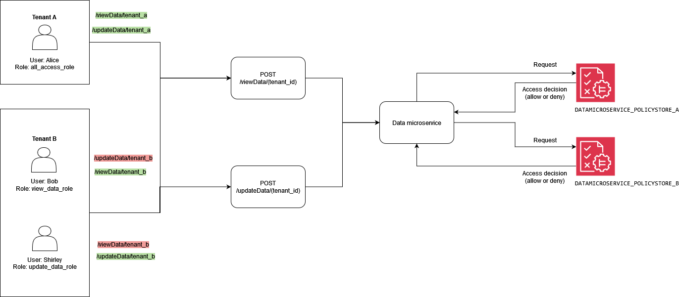 Beispiel für mehrinstanzenfähige Zugriffskontrolle mit RBAC, Amazon Verified Permissions und Cedar