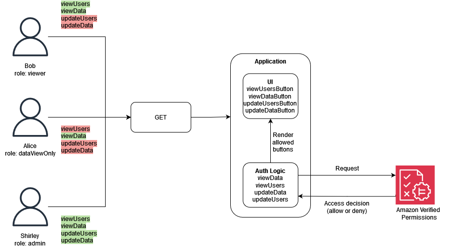 Beispiel für UI-Filterung mit Amazon Verified Permissions und Cedar