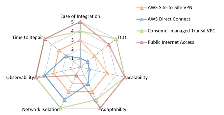 Radardiagramm, das die Ergebnisse für jede Bewertungsmetrik anzeigt.
