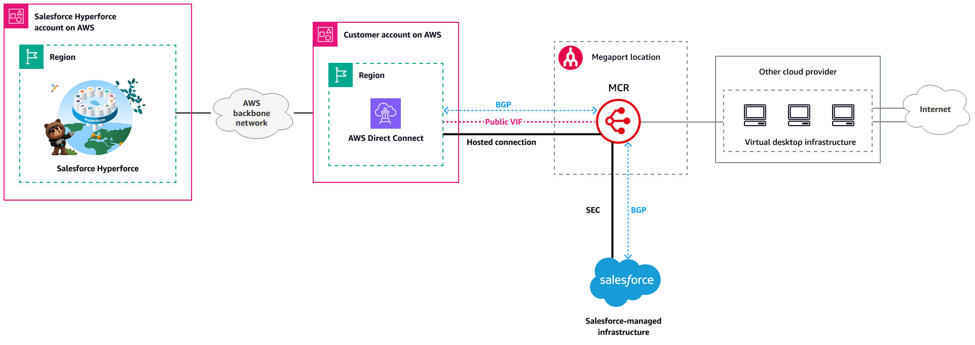 Verwenden von Megaport MCR mit, um VDI-Benutzer mit Direct Connect Salesforce Hyperforce zu verbinden.