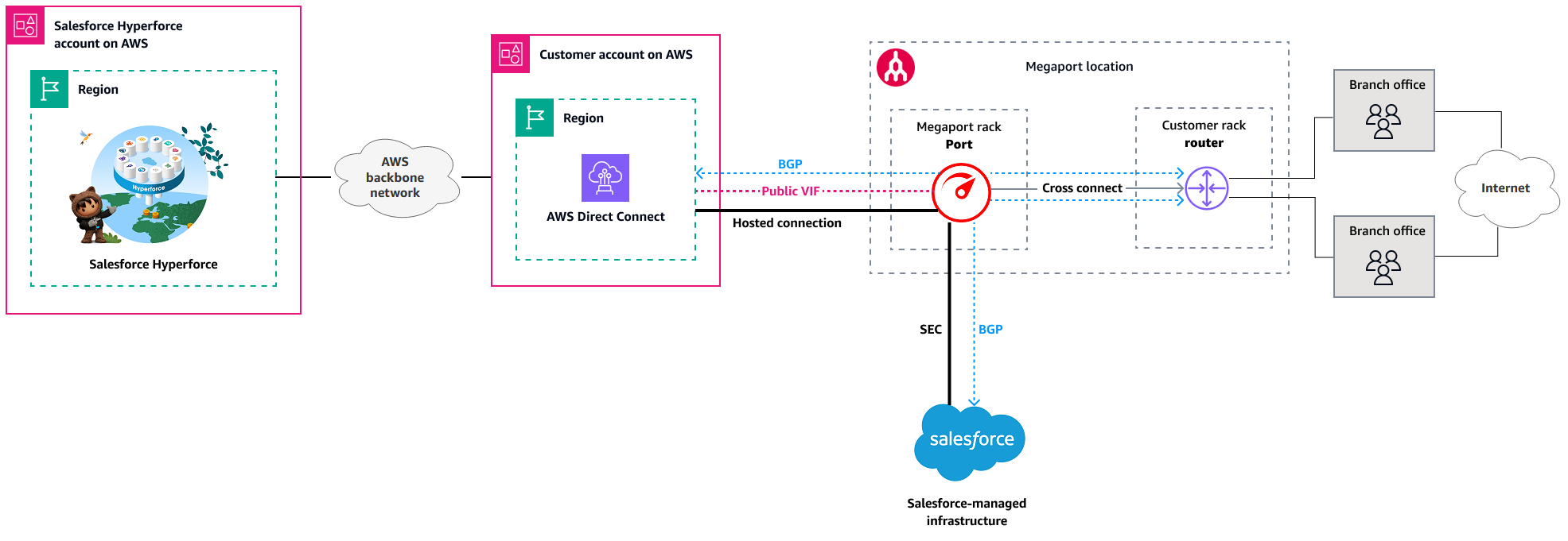 Architektur für die Verwendung von Megaport Port mit Direct Connect zur Verbindung von Zweigstellen mit Salesforce Hyperforce.