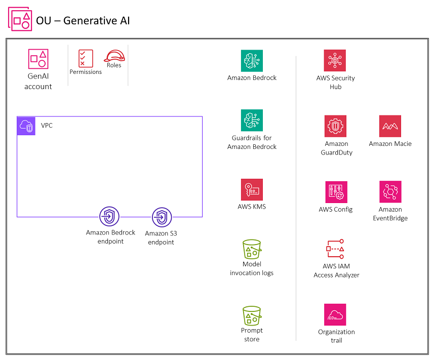 AWS-Services, die für das Generative AI-Konto zur Modellinferenz empfohlen werden