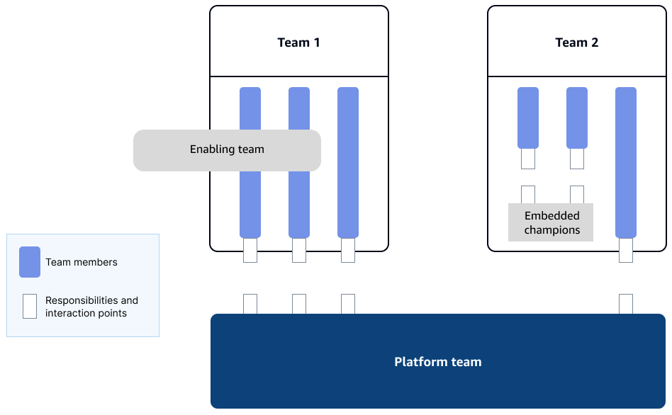 Einrichtung von Teams zur Unterstützung oder Einbettung von Beobachtungsteams