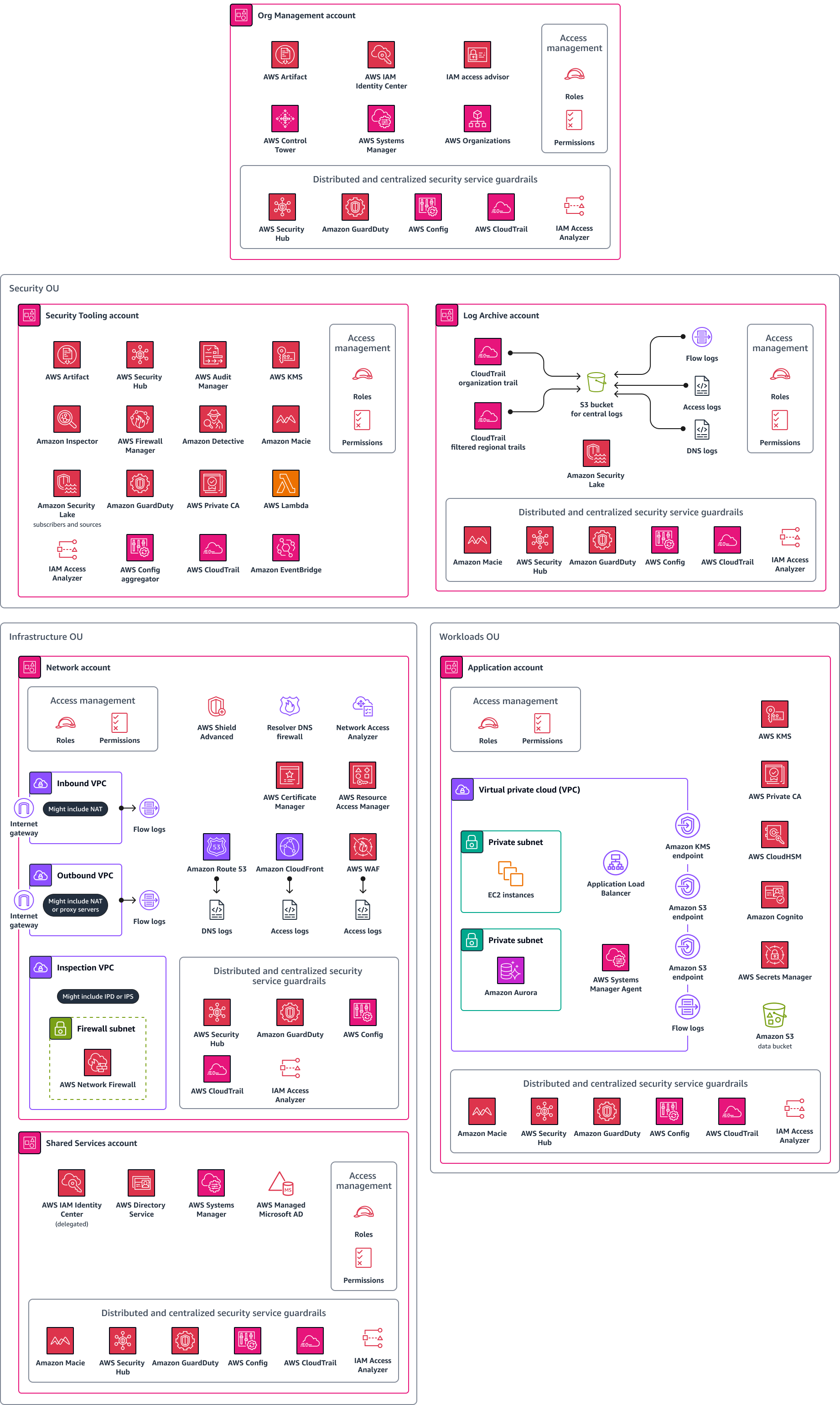 Ein Architekturdiagramm der AWS Security Reference Architecture