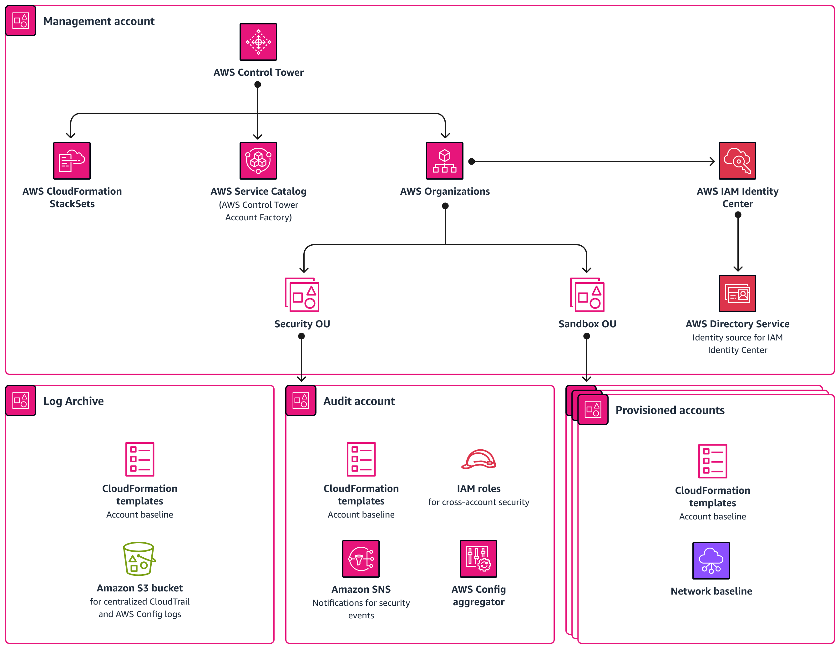 Erstellen Sie eine erste Cloud-Grundlage mithilfe von AWS Control Tower