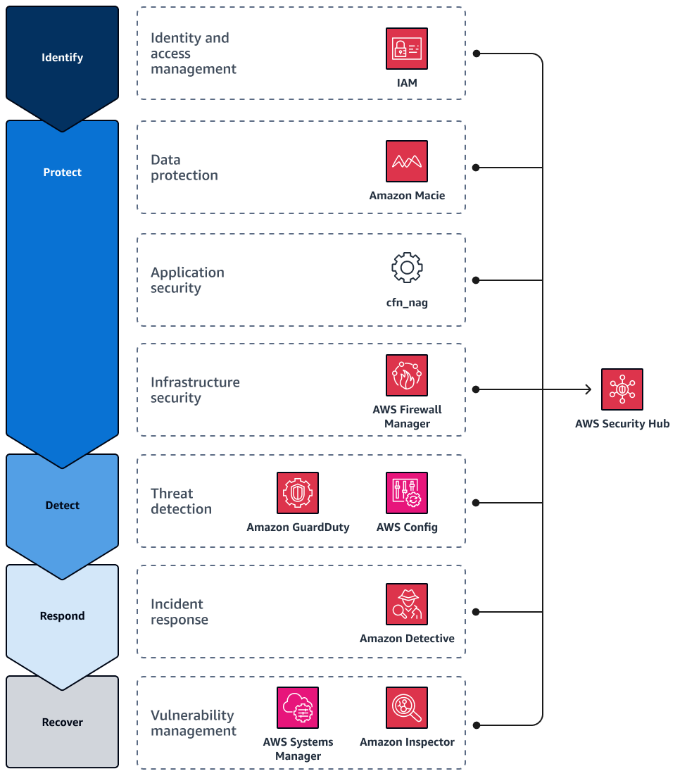 Sicherheitstools, die sich integrieren lassen in AWS Security Hub
