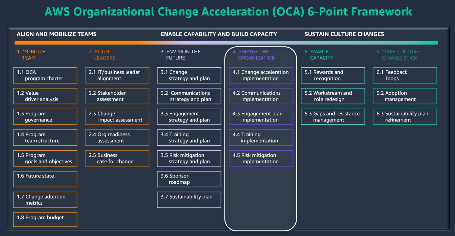 Binden Sie die Organisationsphase in das AWS Change Acceleration 6-Point Framework und das OCM Toolkit ein