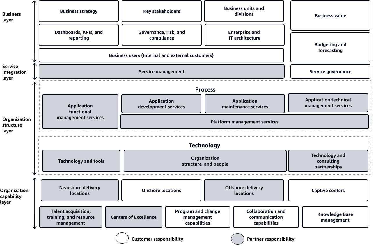 Die vier Ebenen eines ADM-Modells sind Geschäft, Serviceintegration, Organisationsstruktur und Organisationsfähigkeit.