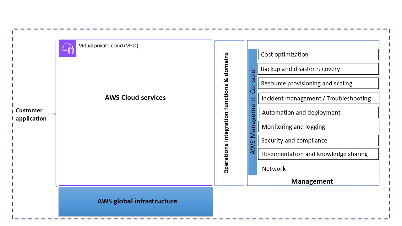 Beispiel für eine typische AWS Cloud Umgebung.