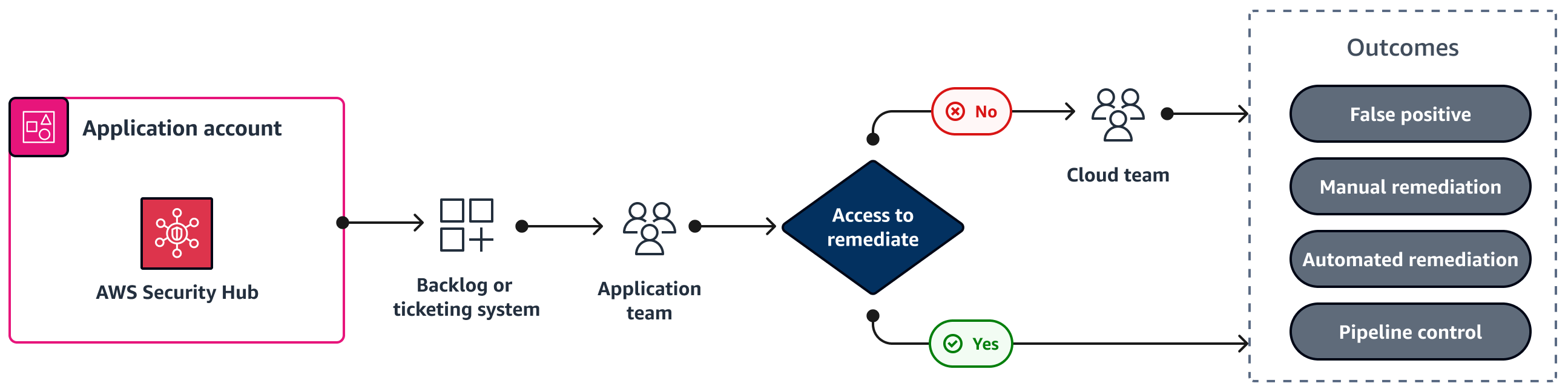 ): Die Anwendungs- oder Cloud-Teams korrigieren Sicherheitslücken aus dem Security Hub mithilfe eines Backlogs.