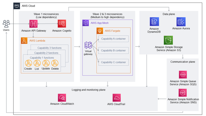 AWS Cloud architecture diagram showing microservices waves and data flow across various services.