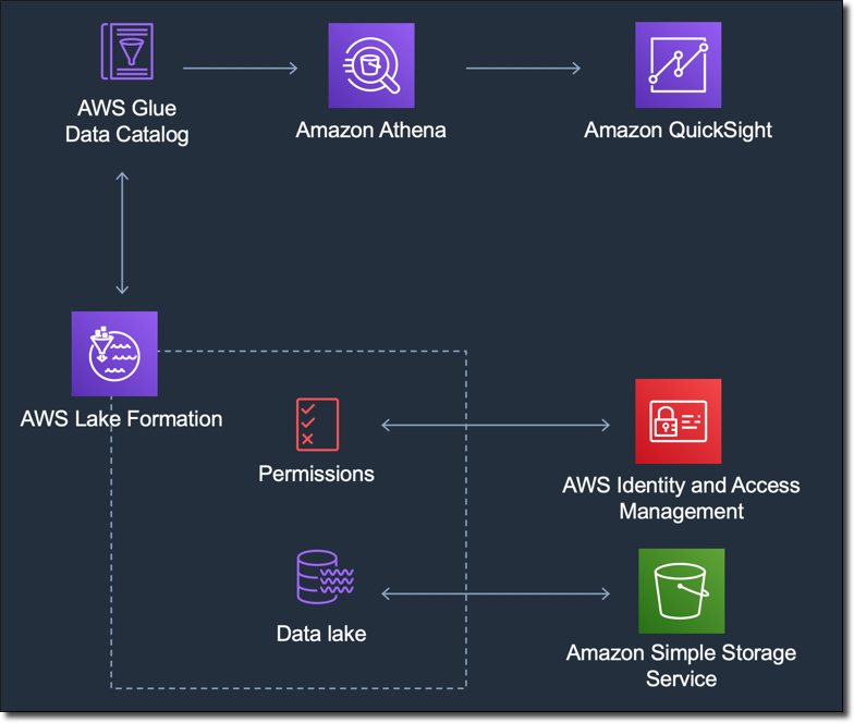 AWS-Services diagram showing data flow and interactions between components like Athena, QuickSight, and Lake Formation.