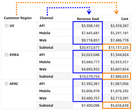 Image einer Pivot-Tabelle mit zwei sortierten Spalten für Messwerte.
