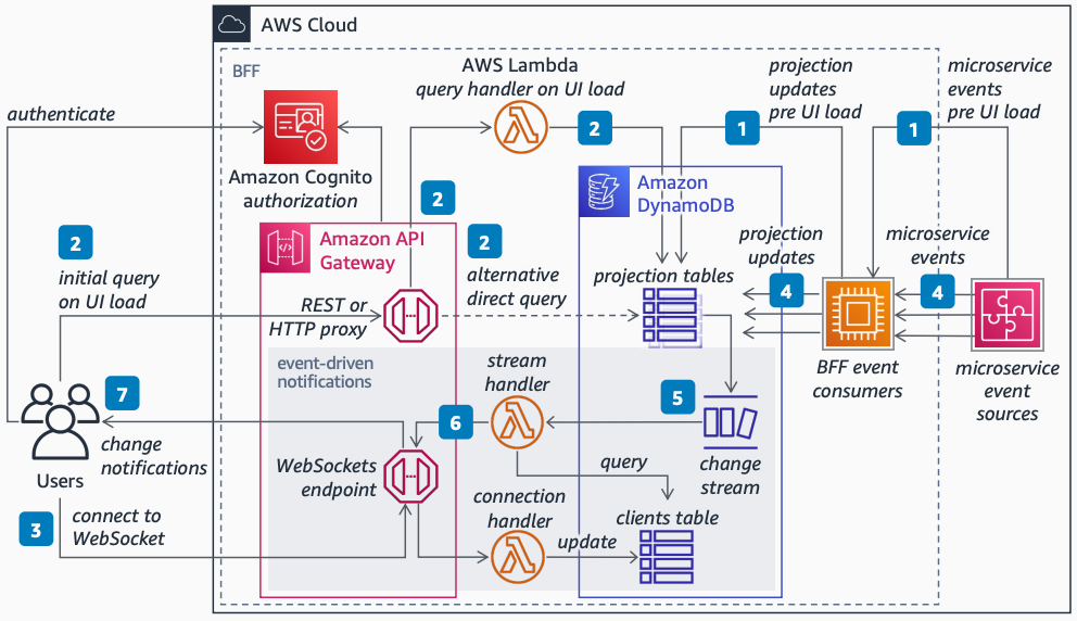 Architekturdiagramm, das ein Back-End-Frontend-Muster zeigt, das Amazon API Gateway AWS Lambda, Amazon DynamoDB und Amazon Cognito für Benutzeroberflächenaktualisierungen in Echtzeit verwendet.