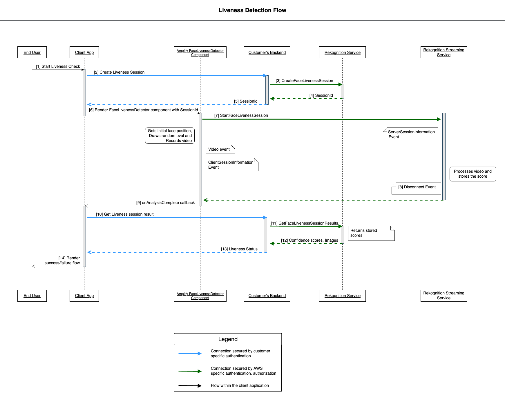 Der Prozess zur Erkennung von Lebendigkeit zeigt Interaktionen zwischen der Client-App, der Komponente zur Erkennung der Gesichtsschärfe, dem Backend des Kunden, dem Rekognition-Dienst und dem Rekognition-Streaming-Dienst für eine sichere Sitzung zur Gesichtserkennung an.