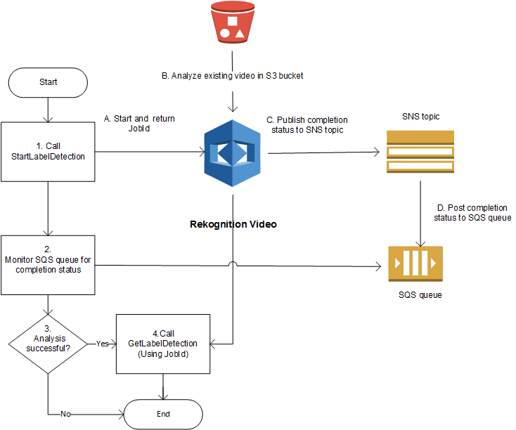 Flussdiagramm, das die Schritte für die Videoanalyse mit Amazon Rekognition Video, Amazon SNS und Amazon SQS darstellt, mit Komponenten wie GetLabelDetection Auftrags- und StartLabelDetection Veröffentlichungsabschlussstatus in den jeweiligen Warteschlangen.