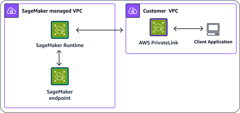 Eine VPC wird verwendet AWS PrivateLink , um mit einem SageMaker KI-Endpunkt zu kommunizieren.
